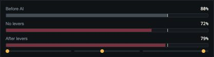 An AI margin scenario compares gross margin before the feature, with no pricing levers, and after pricing levers.